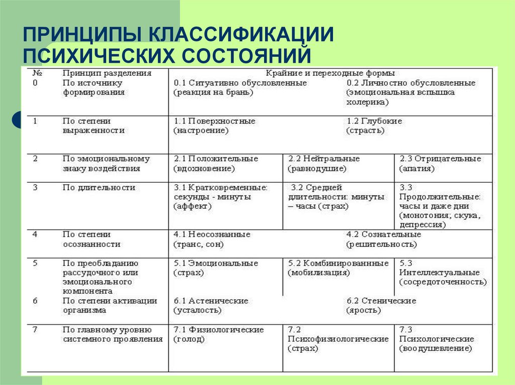 Типы состояний. Классификация психических состояний в психологии. Классификация психических состояний Щербатых. Классификация психических состояний человека таблица. Принцип классификации психических состояний.