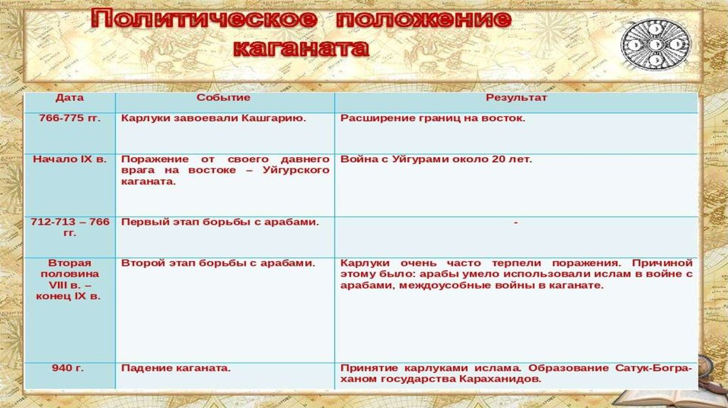 Государство караханидов презентация