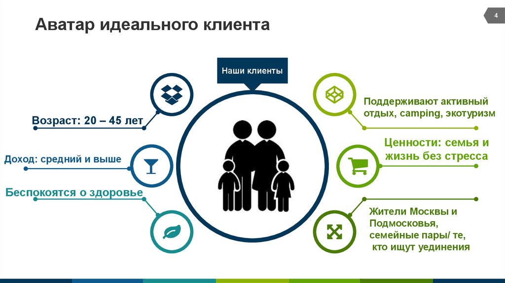 Аватар простыми словами кратко и понятно. Аватар идеального клиента. Аватар клиента пример. Аватар целевой аудитории. Целевая аудитория аватар клиента.