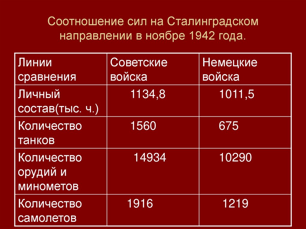 Планы сторон 1942