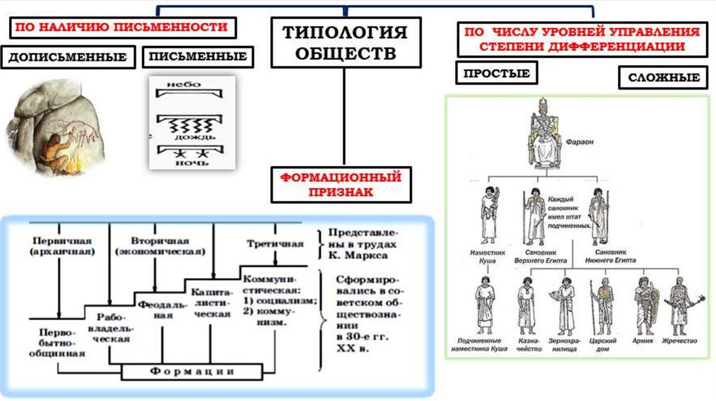 2 системное строение общества и его элементы