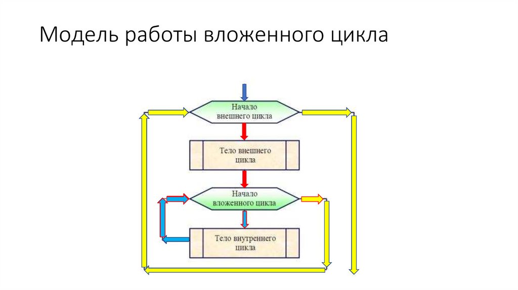 Блок схема с вложенными циклами