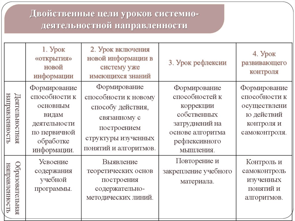 Технологическая карта урока системно деятельностный подход