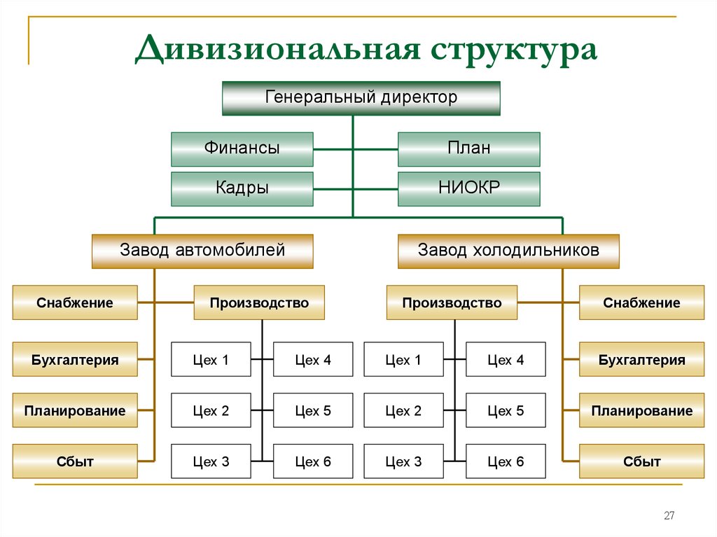 Дивизиональная структура схема