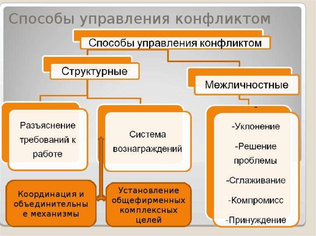 Методы управления конфликтами. Способы управления конфликтами. Методу управления конфликтом. Управление конфликтами в организации.