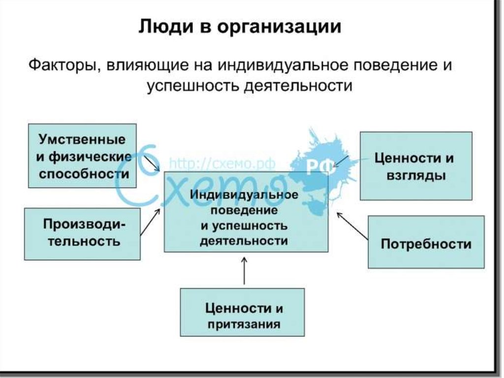 Индивидуальное влияние. Факторы организационного поведения. Индивидуальное поведение. Менеджмент в дошкольном образовании. Менеджер дошкольного образования.