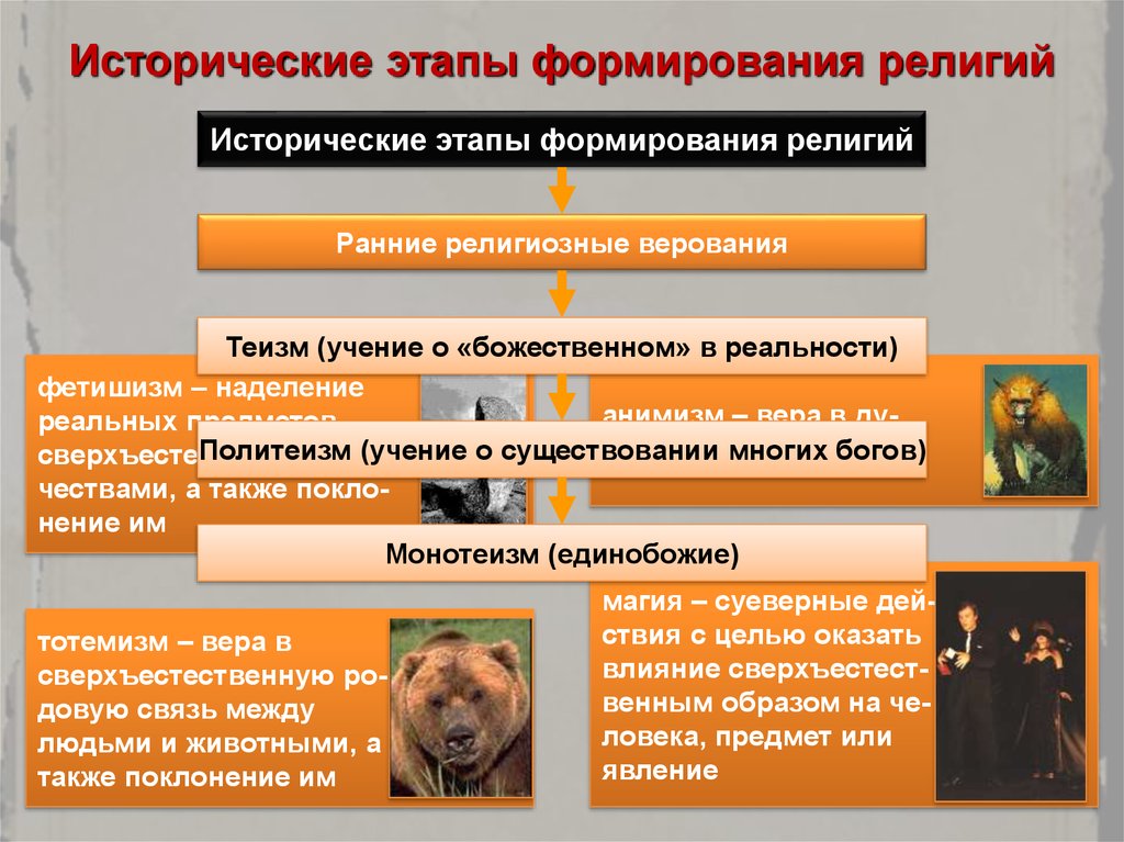 Развитие религии. Исторические этапы развития религии. Этапы формирования религии. Стадии развития религии. Этапы развития религиозных верований.