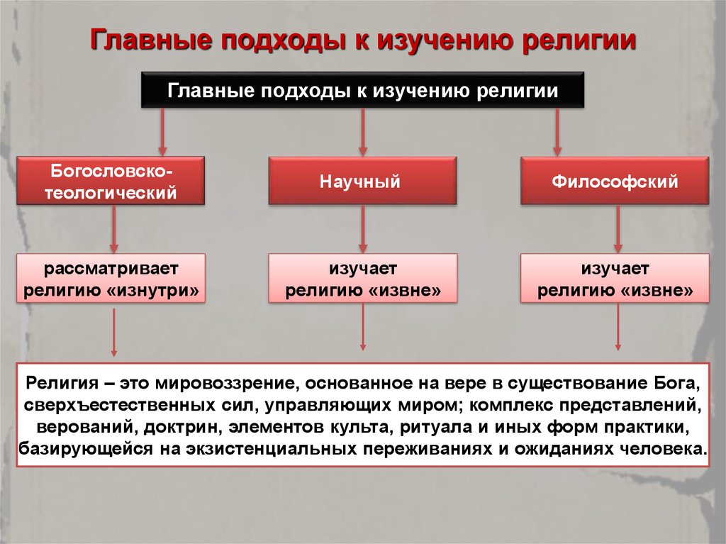 Формы религии обществознание 8. Подходы к изучению религии.