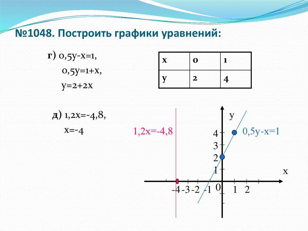 График какого линейного уравнения изображен на рисунке 2x y 1