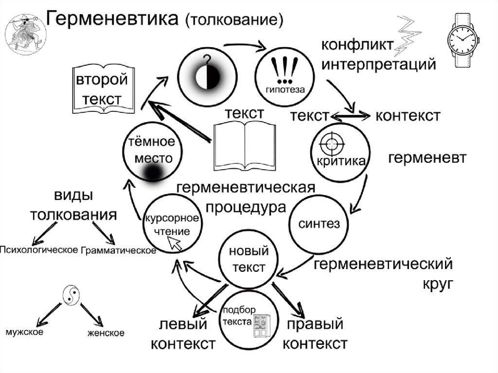 Признак концепта. Герменевтический круг в философии это. Герменевтический круг схема. Герменевтический круг Шлейермахера схема. Герменевтика интерпретация.