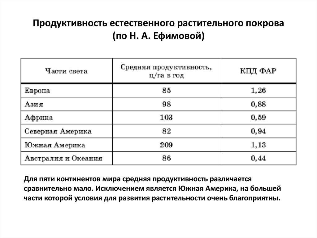 Продуктивные классы. Биологическая продуктивность экосистем таблица. Показатели биологической продуктивности экосистем. Первичная продуктивность экосистемы. Первичная продукция растений.