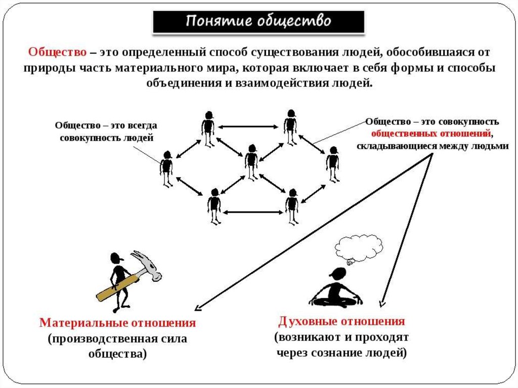 Презентация человек и общество 7 класс