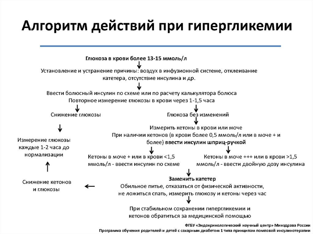 Традиционная схема инсулинотерапии