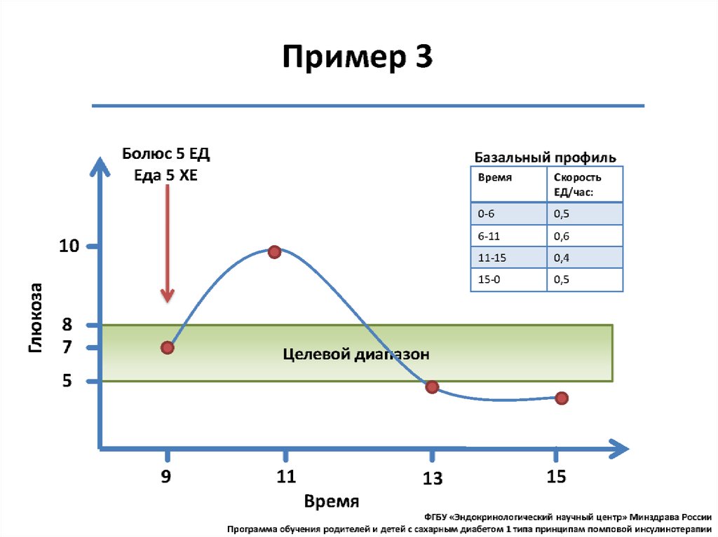 Для суточной дозы базального инсулина при традиционной схеме инсулинотерапии