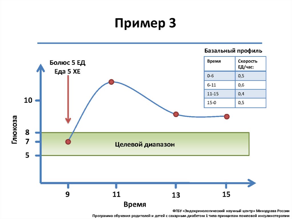 Для суточной дозы базального инсулина при традиционной схеме инсулинотерапии