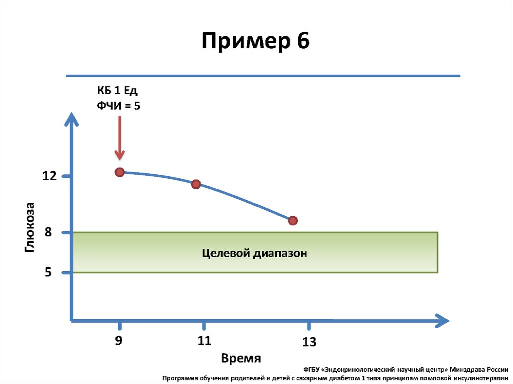 Традиционная схема инсулинотерапии