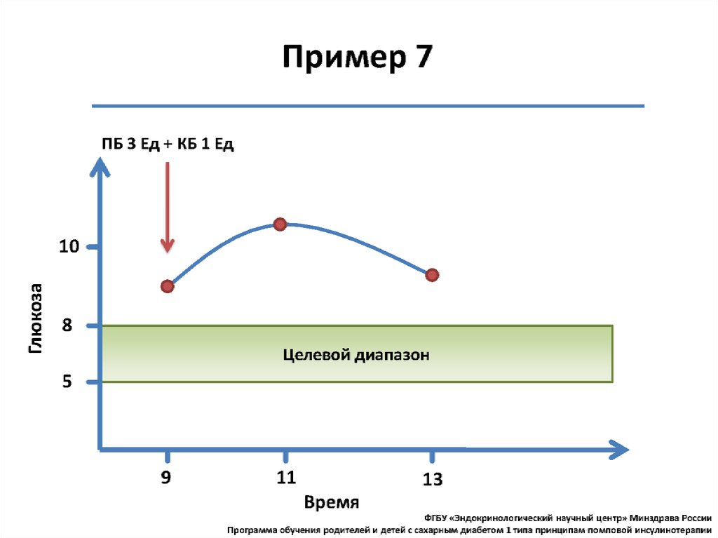 Традиционная схема инсулинотерапии