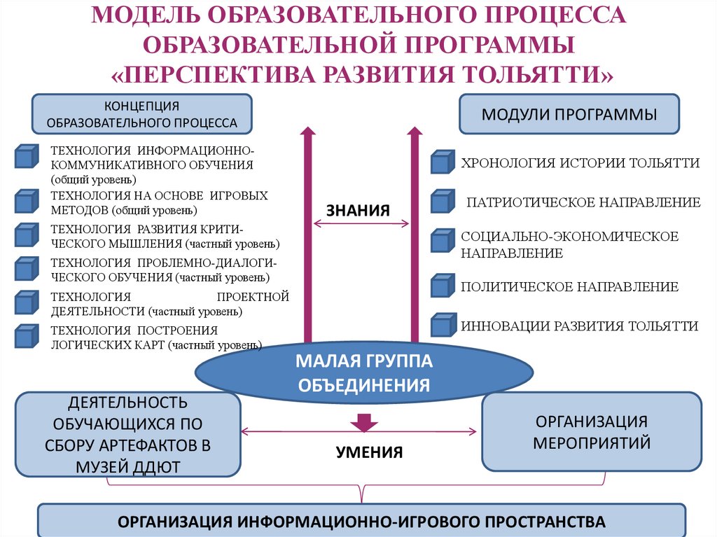 Формирование учебного процесса