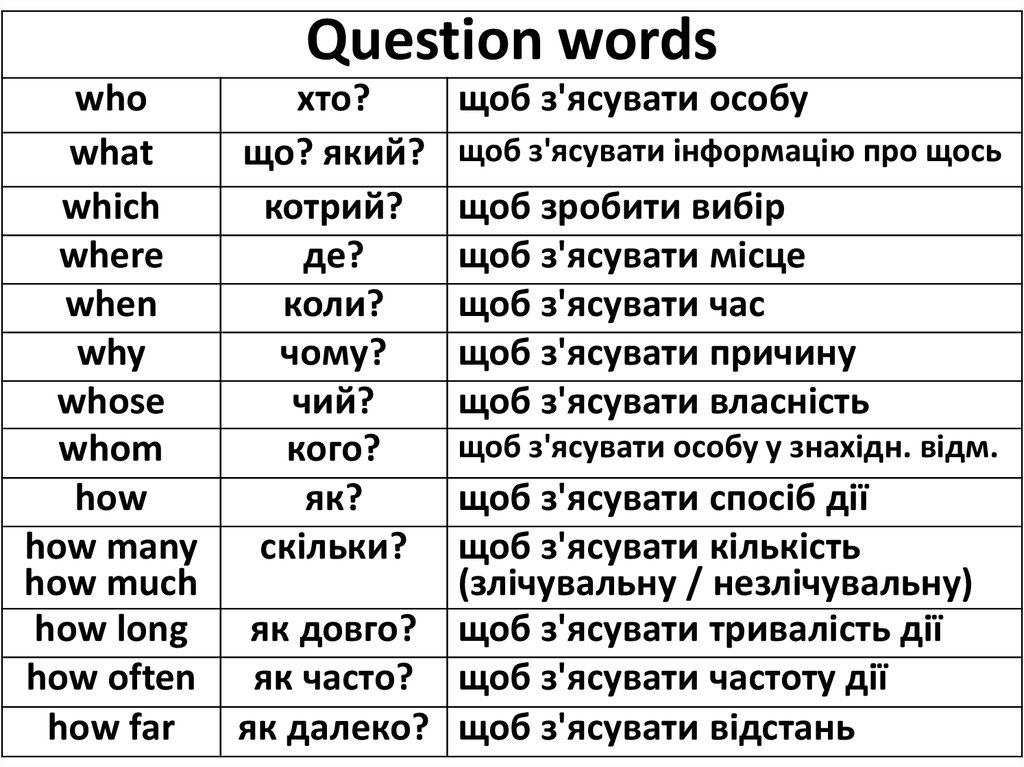 Question words ответы. WH questions презентация. Question Words. WH questions схема. Вопросы WH - Words.