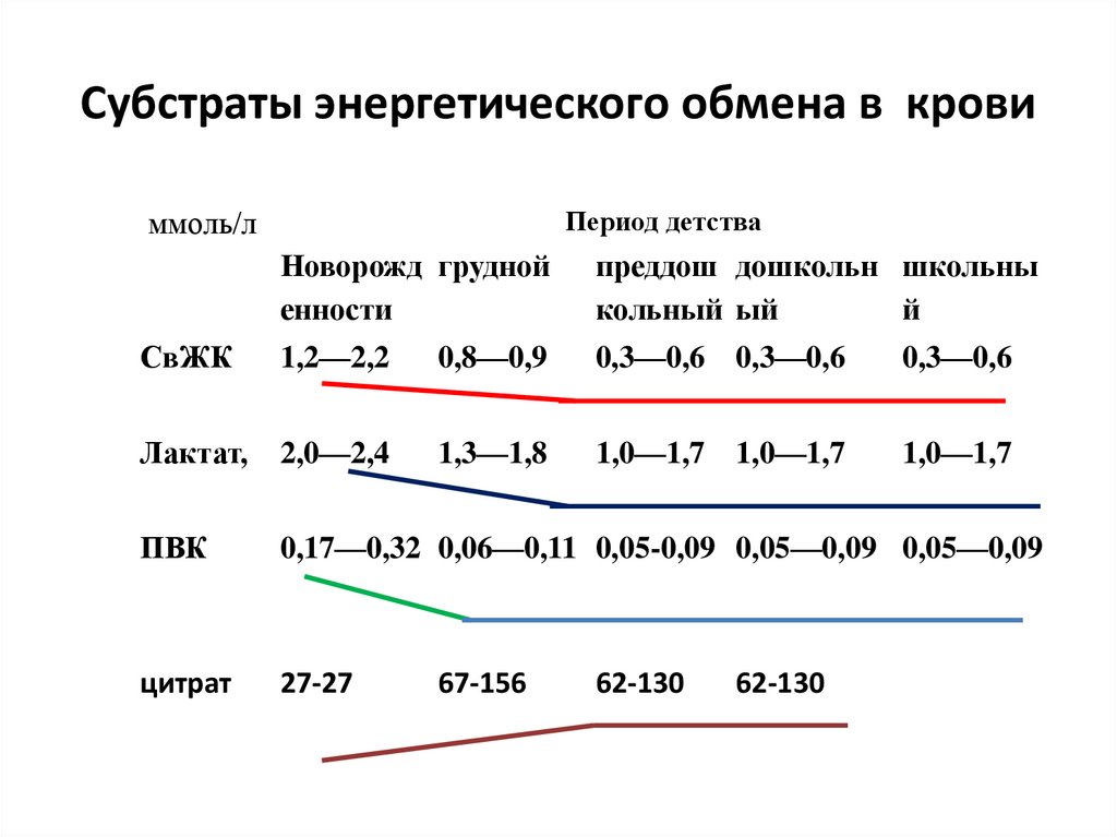 Лактат что показывает. Нормы лактата в крови у детей. Нормальный уровень лактата крови. Субстраты энергетического обмена.