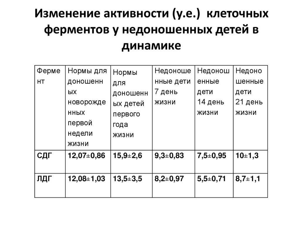 Изменение активности