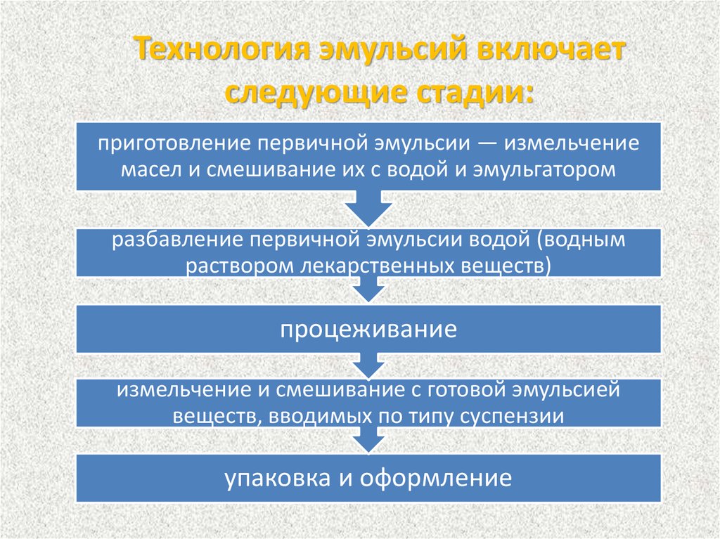 Технологии производства битумных эмульсий