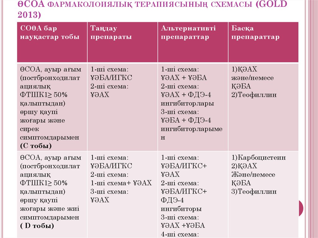 ӨСОА фармаколоиялық терапиясының схемасы (GOLD 2013)