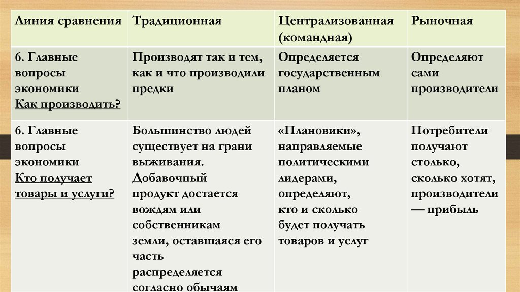 Признаки рынка нерегулируемые. Типы экономических систем презентация. План типы экономических систем.