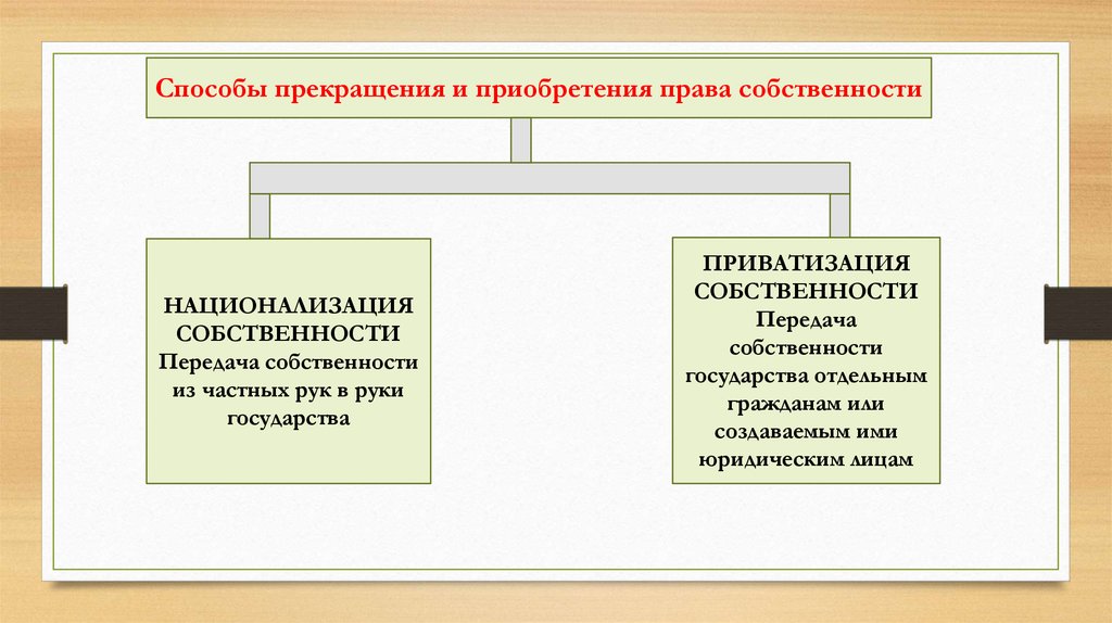 Приобретенное право собственности. Способы приобретения и прекращения права собственности. Способы прекращения и приобретения права. Способы прекращения права собственности. Способ приобретения собственности у государства это.