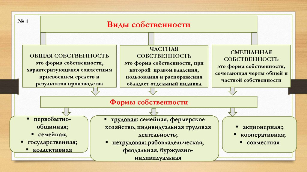 Государственная муниципальная частная форма собственности. Виды собственности общая частная смешанная. Смешанная форма собственности. Форма собственности в смешанной экономике. Виды собственности смешанная.