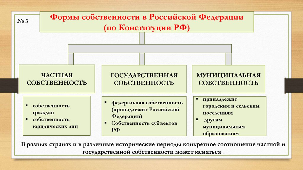 Описать виды собственности