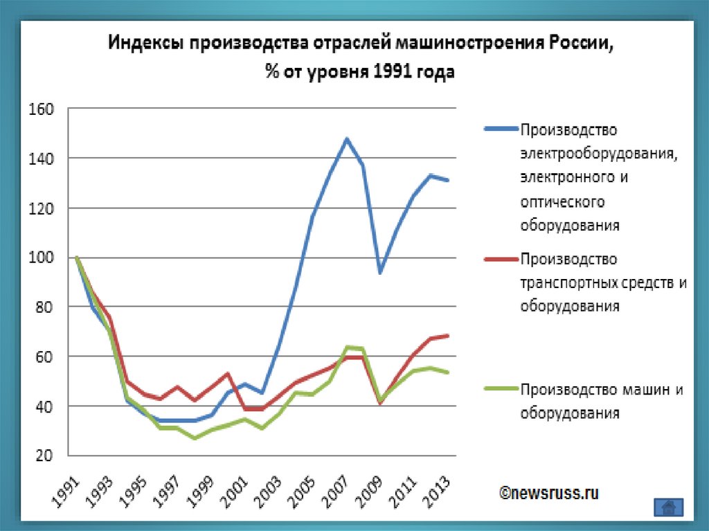 4 отрасли производства. Индекс производства отраслей машиностроения в России. Индексы производства отраслей машиностроения. Рост машиностроения. Машиностроение в России 2021.