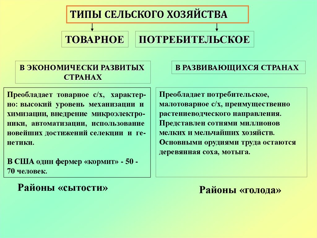 Преобладающее хозяйство. Типы земледелия. Товарное и потребительское сельское хозяйство. Сельское хозяйство высокий уровень механизации товарное. Высокий уровень механизации Тип сельского хозяйства.