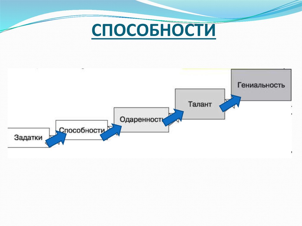 СПОСОБНОСТИ