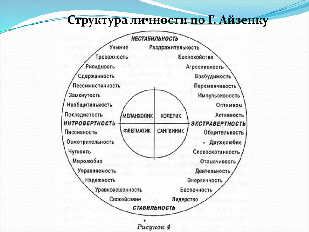 В схеме личности айзенка выделяются два измерения стабильность и нестабильность и