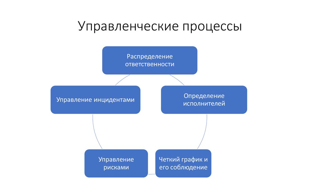 Управленческий процесс определение