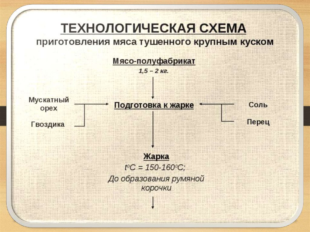 Технологическая схема мясо шпигованное