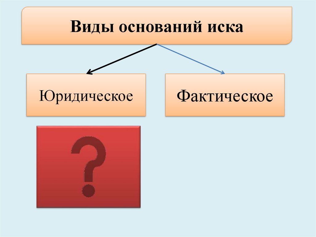 Типы оснований. Виды оснований. Виды оснований иска. Фактическое и правовое основание иска. Виды осн.