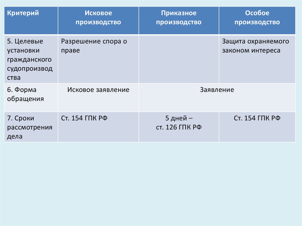 Особое судебное производство. Исковое производство таблица. Исковое и особое производство сравнение. Вид гражданского судопроизводства исковое производство. Исковое производство и особое производство отличия.