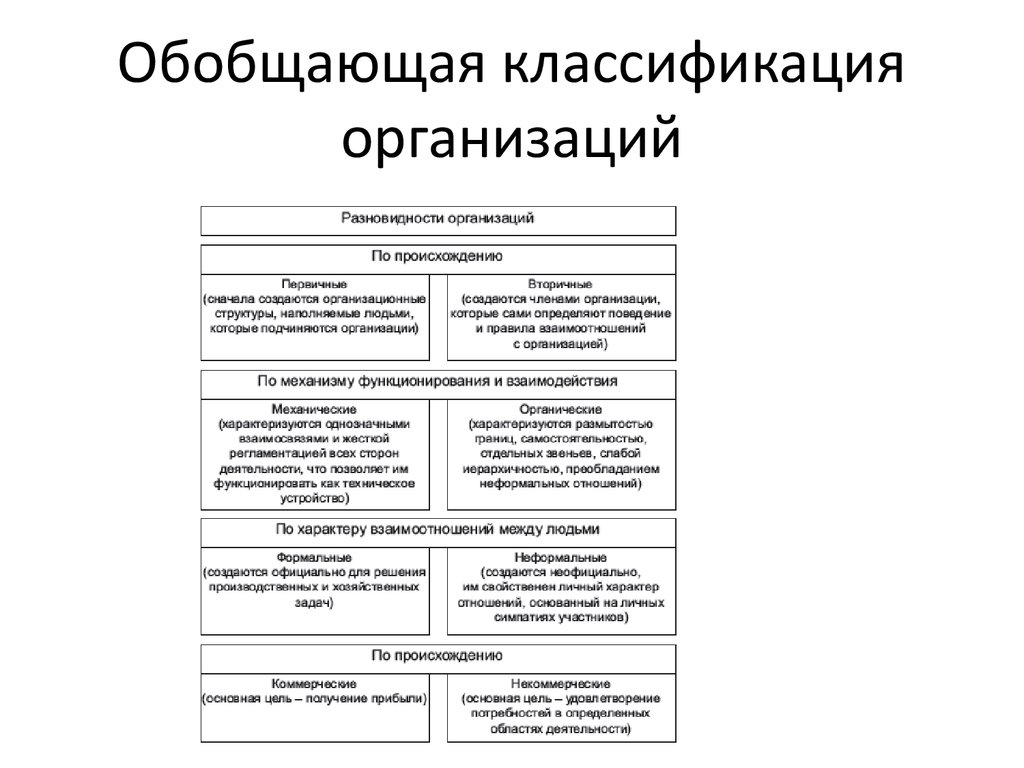 Классификаторы организации. Классификация предприятий и организаций действующих в РФ. Классификация организаций таблица. Классификация организаций в менеджменте. Основания классификации организаций.