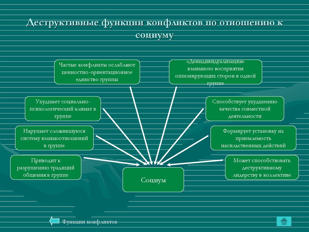 Управление конфликтами в организации презентация