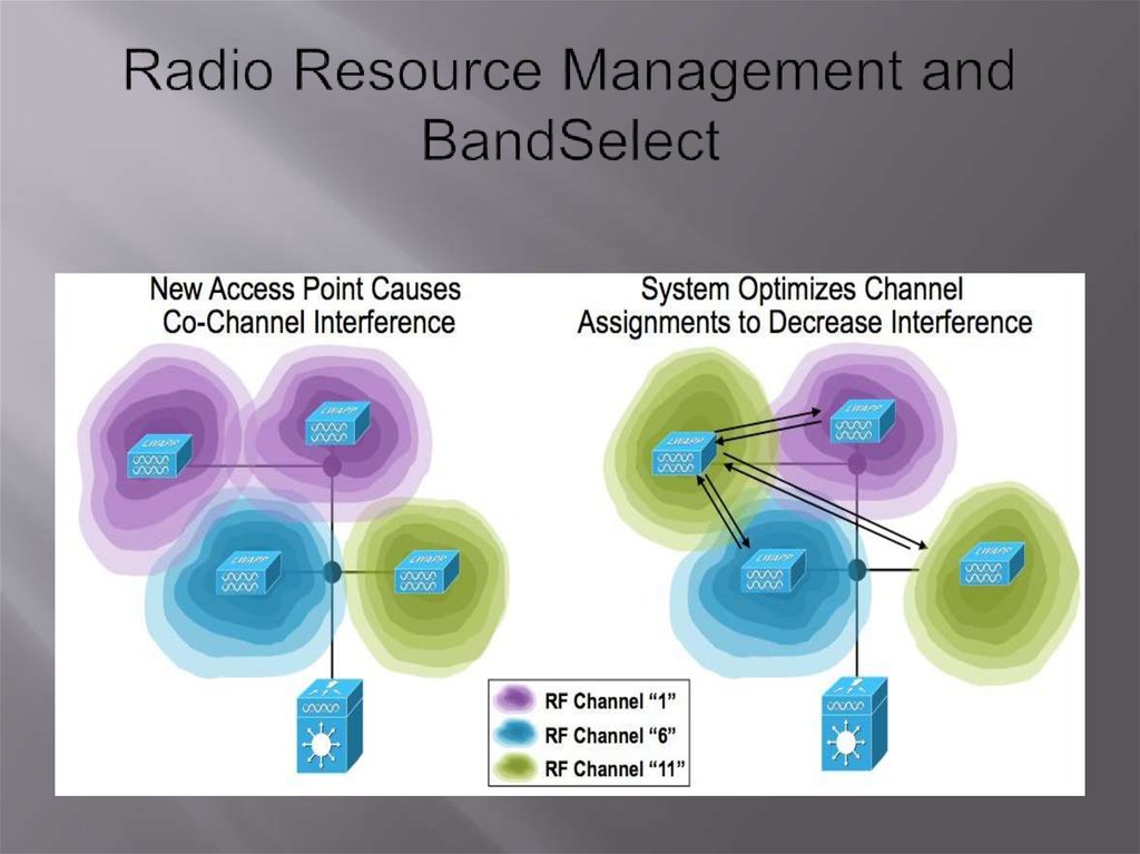 Radio Resource Management and BandSelect