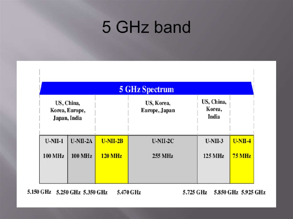 5 GHz band
