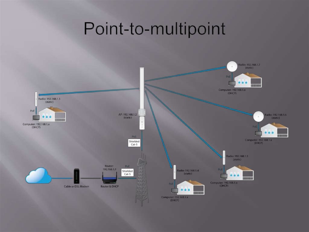 Point-to-multipoint