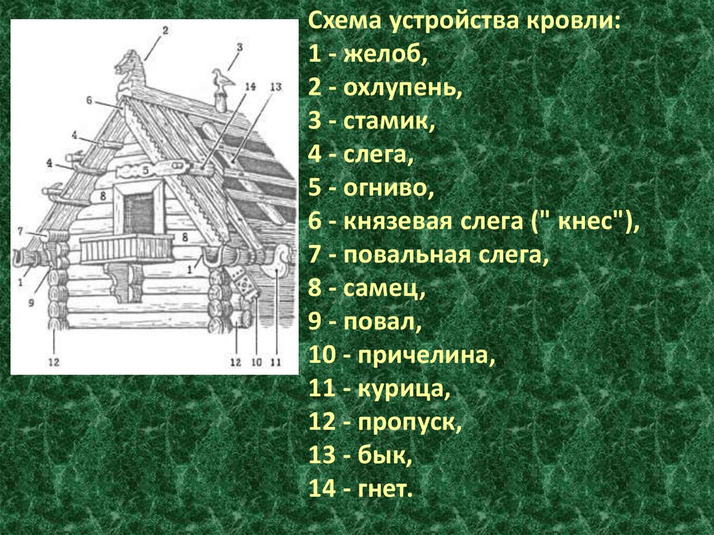 Крыша кроссворд 7 букв. Схема устройства кровли. Схема устройства кровли избы. Стамик.