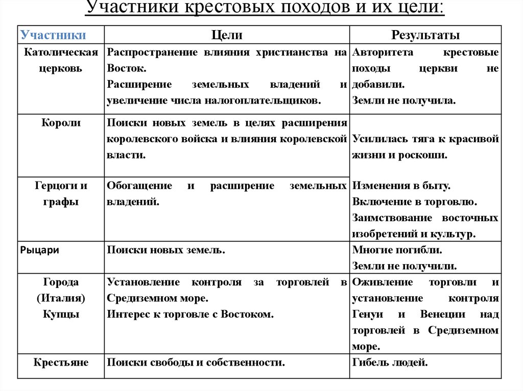 Цели крестовых походов таблица. 9 Крестовый поход цель.