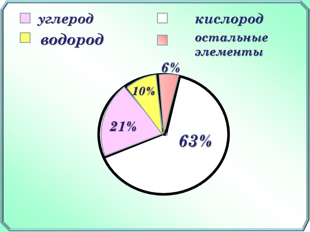 Диаграмма с процентами. Круговая диаграмма кислорода. Круговая диаграмма состав. Диаграмма 25%. Круговая диаграмма промышленности.