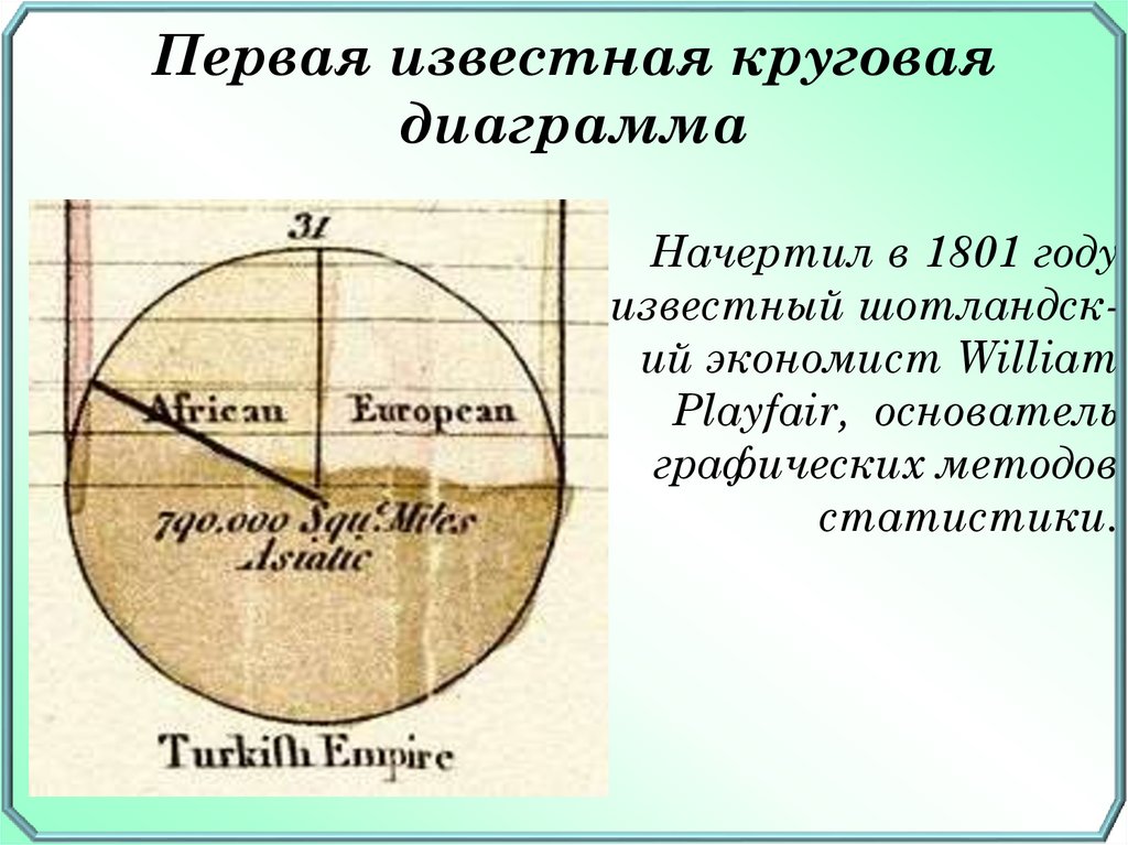 Первая известная круговая диаграмма
