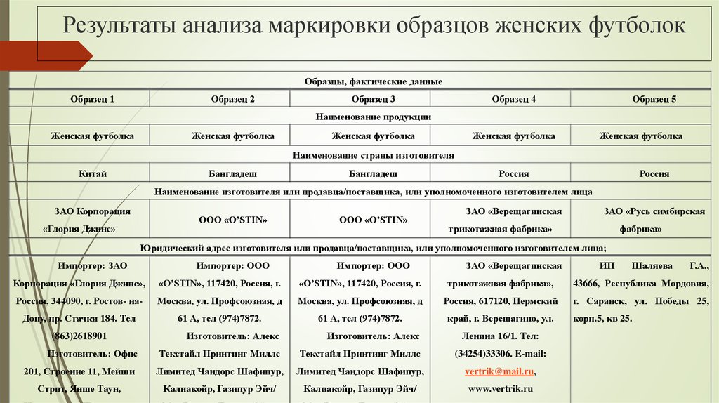 Анализ маркировки. Анализ маркировки пример. Сравнительный анализ маркировки. Анализ маркировки таблица.