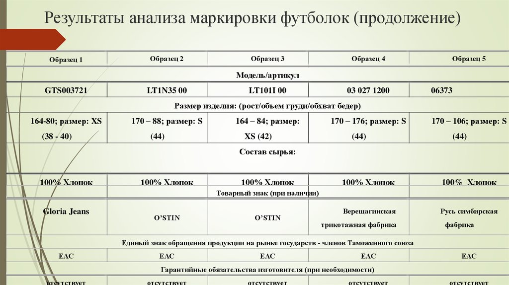 Проанализируйте результаты. Результаты анализа маркировки. Анализ маркировки пример. Анализ маркировки таблица. Анализ маркировки товаров.